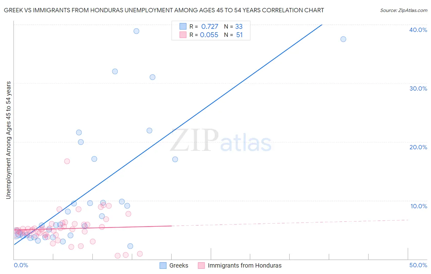 Greek vs Immigrants from Honduras Unemployment Among Ages 45 to 54 years