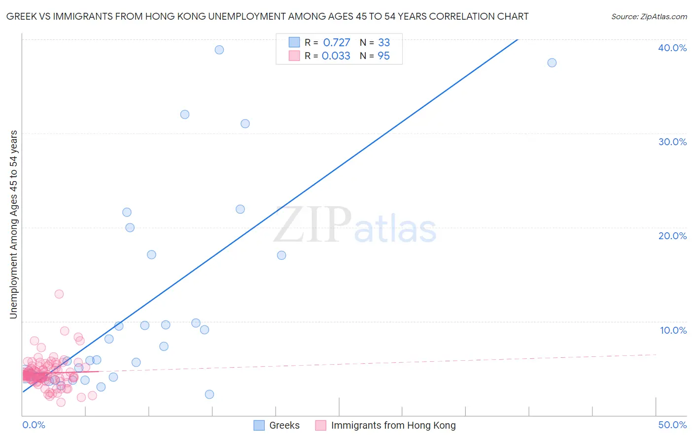 Greek vs Immigrants from Hong Kong Unemployment Among Ages 45 to 54 years