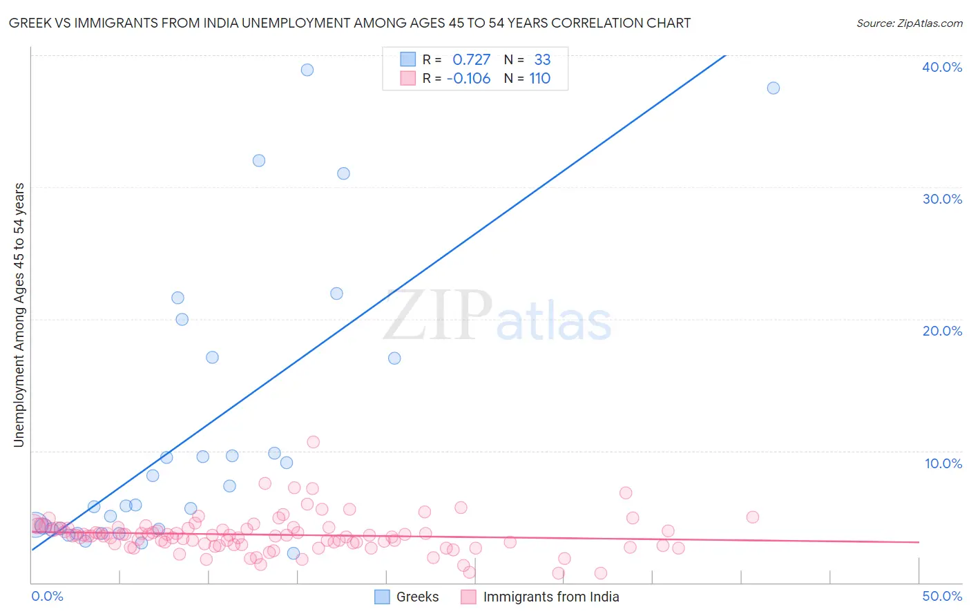 Greek vs Immigrants from India Unemployment Among Ages 45 to 54 years