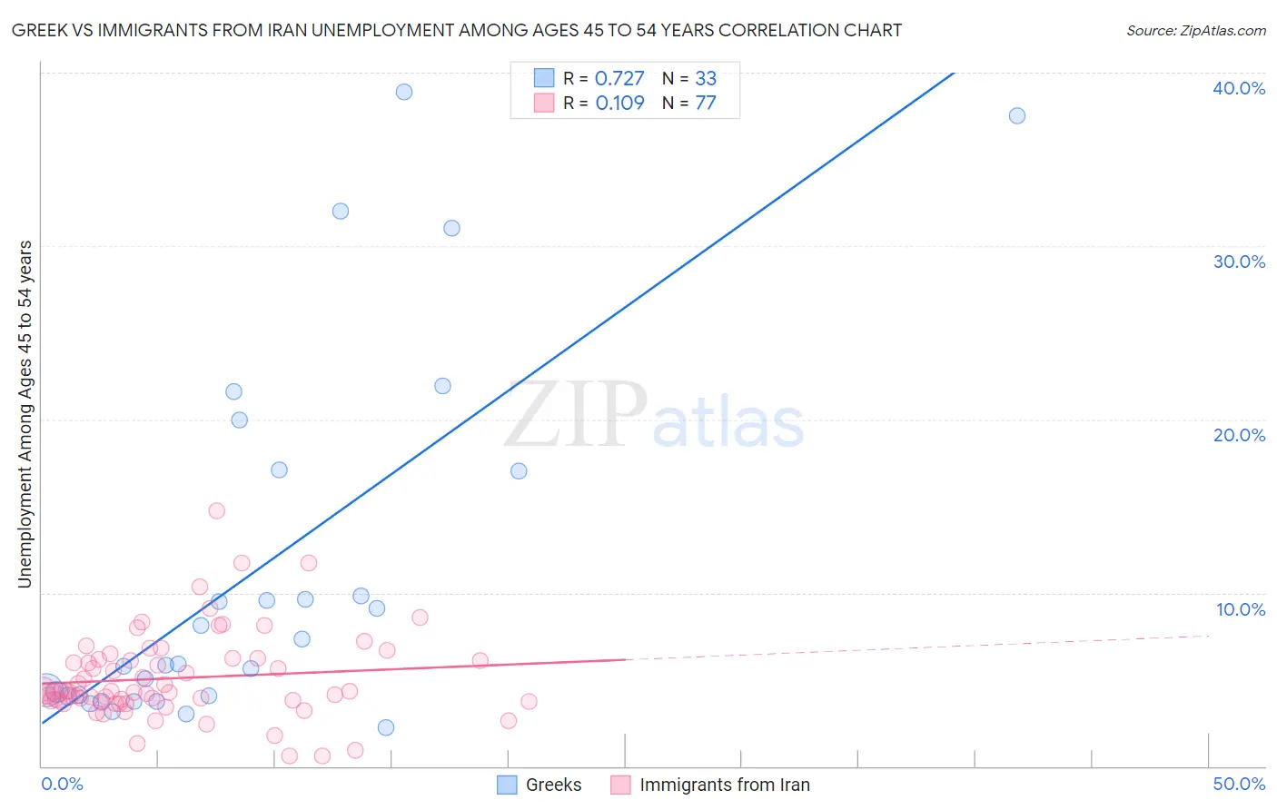 Greek vs Immigrants from Iran Unemployment Among Ages 45 to 54 years