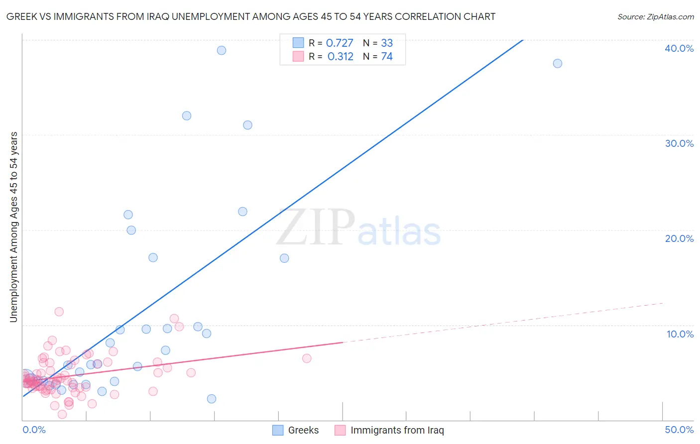 Greek vs Immigrants from Iraq Unemployment Among Ages 45 to 54 years