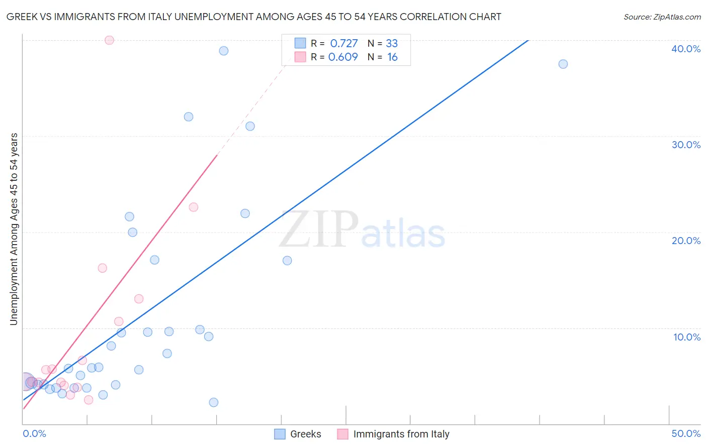 Greek vs Immigrants from Italy Unemployment Among Ages 45 to 54 years