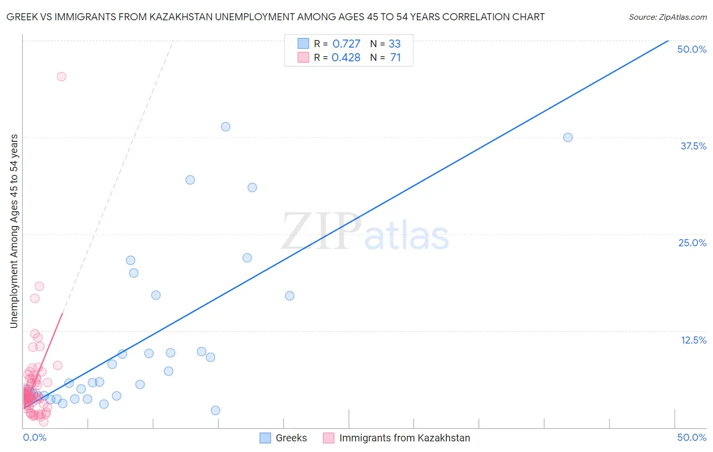 Greek vs Immigrants from Kazakhstan Unemployment Among Ages 45 to 54 years