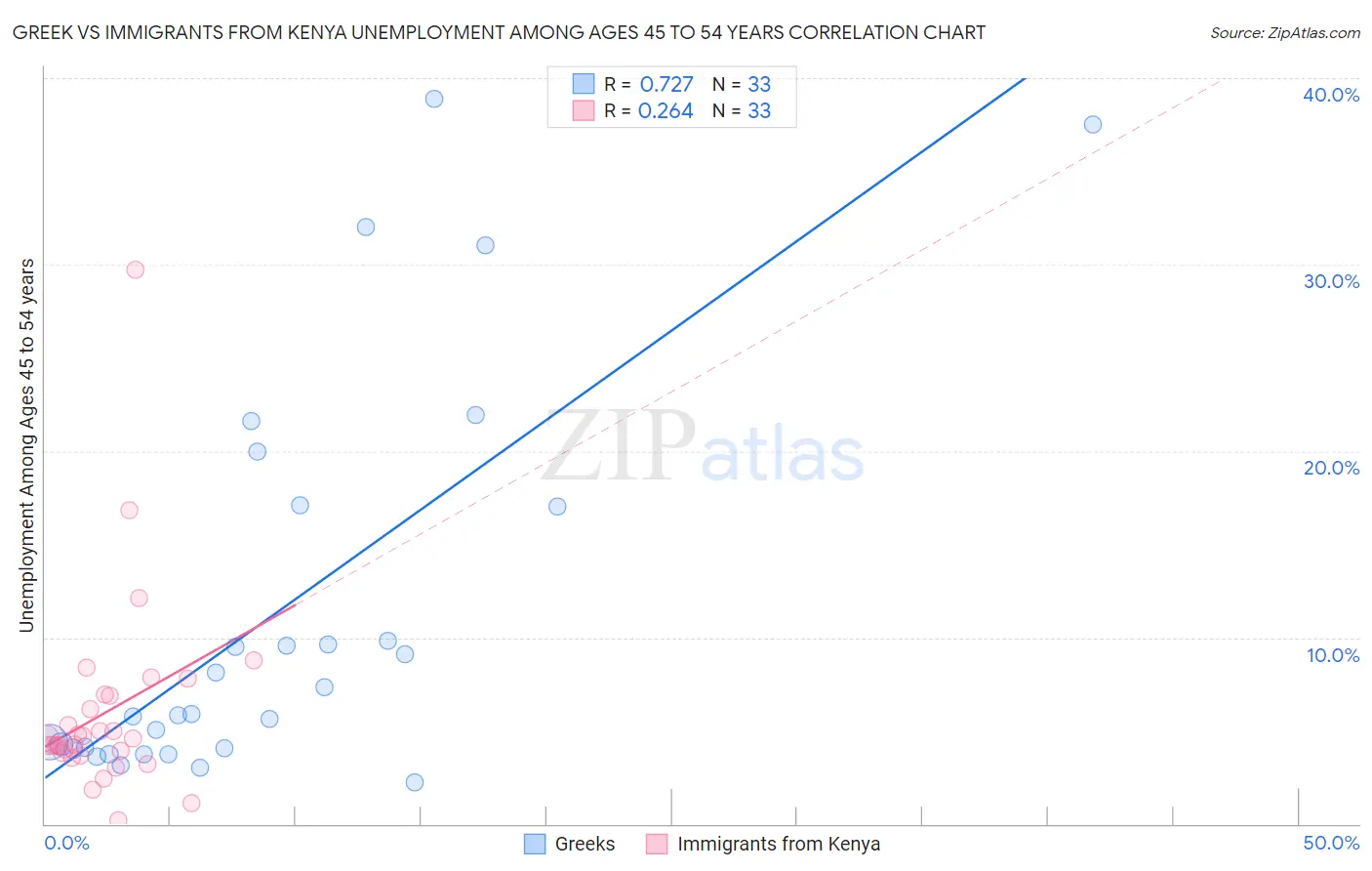 Greek vs Immigrants from Kenya Unemployment Among Ages 45 to 54 years
