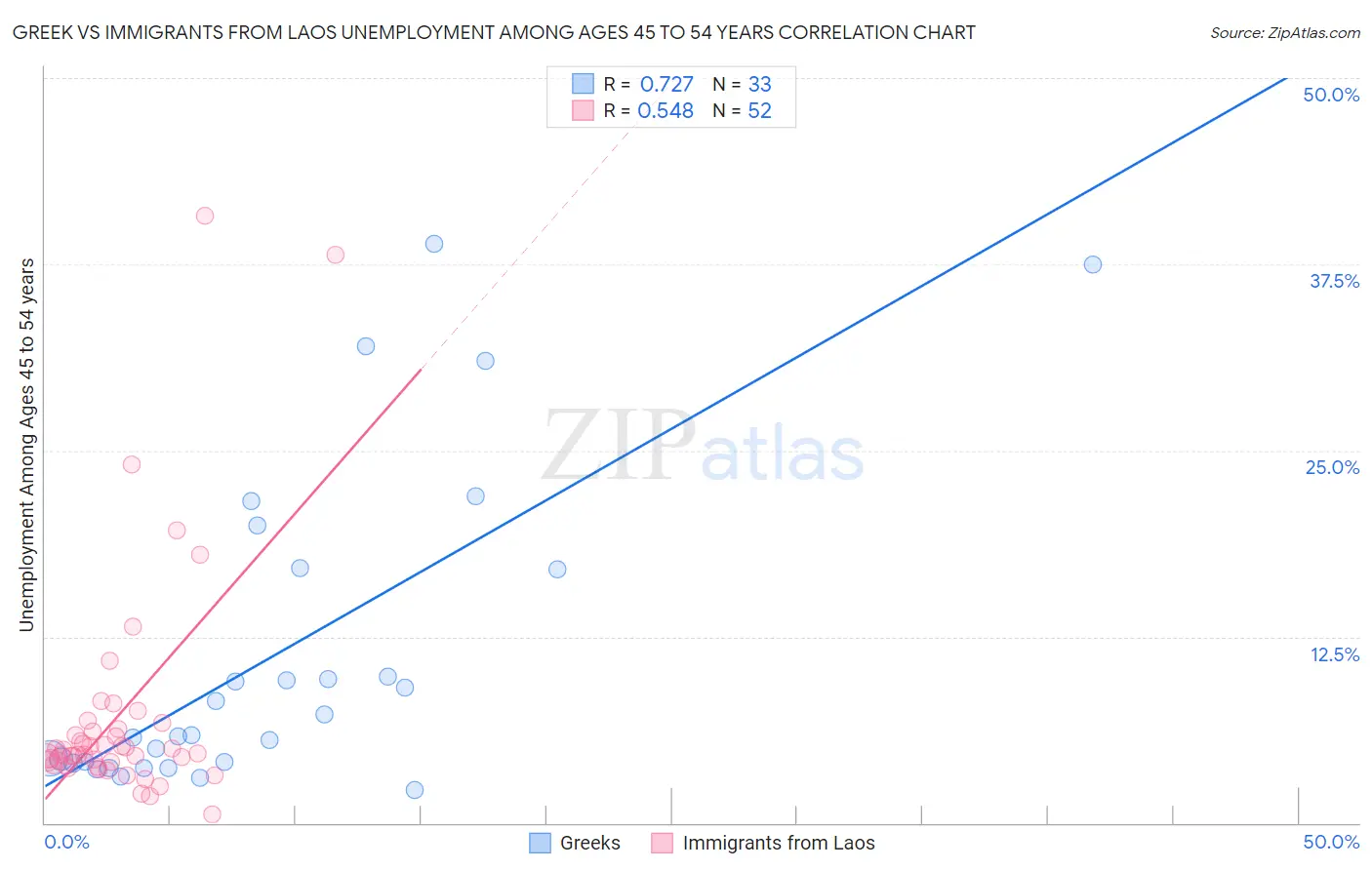 Greek vs Immigrants from Laos Unemployment Among Ages 45 to 54 years