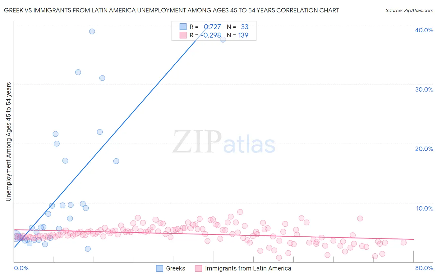 Greek vs Immigrants from Latin America Unemployment Among Ages 45 to 54 years