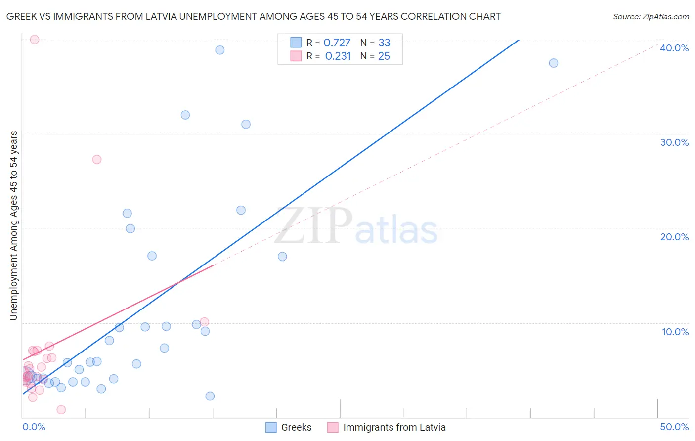 Greek vs Immigrants from Latvia Unemployment Among Ages 45 to 54 years