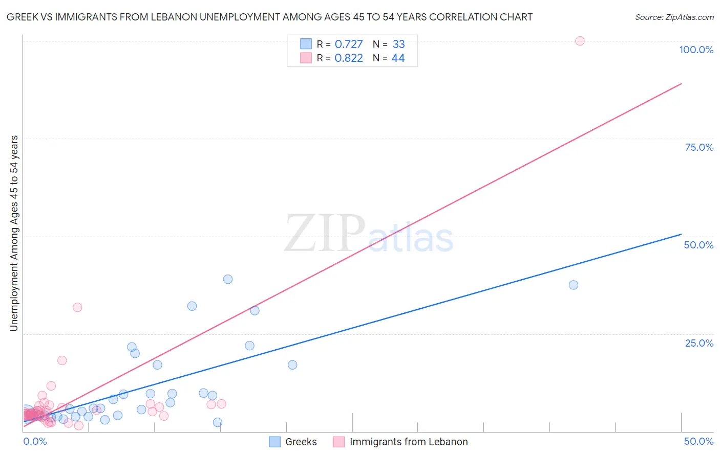 Greek vs Immigrants from Lebanon Unemployment Among Ages 45 to 54 years