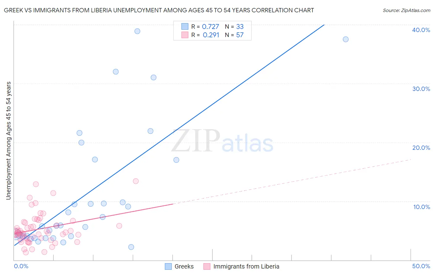 Greek vs Immigrants from Liberia Unemployment Among Ages 45 to 54 years