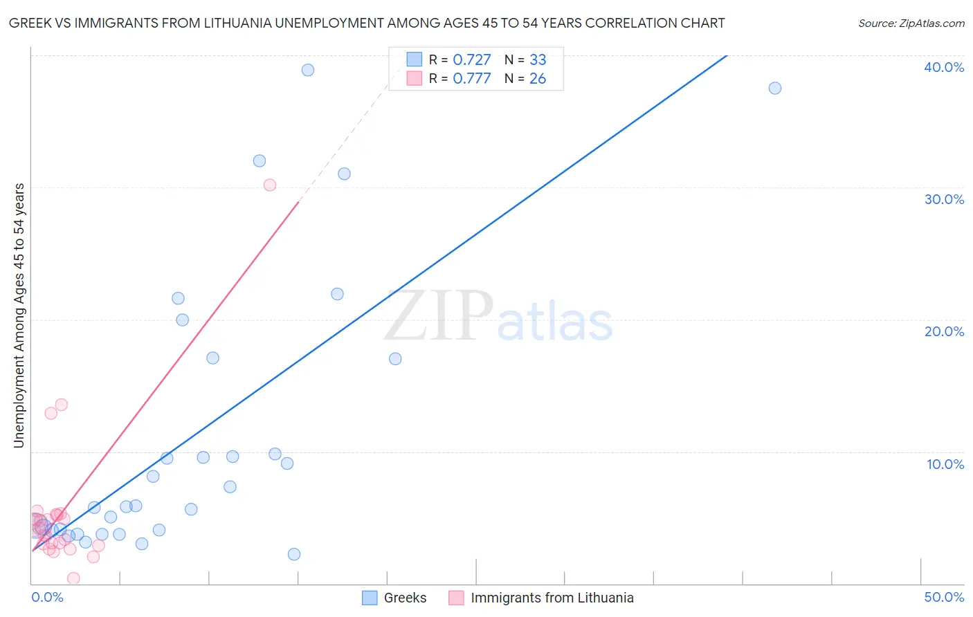 Greek vs Immigrants from Lithuania Unemployment Among Ages 45 to 54 years