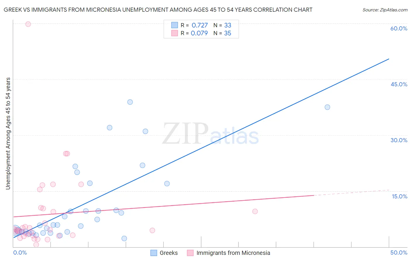 Greek vs Immigrants from Micronesia Unemployment Among Ages 45 to 54 years