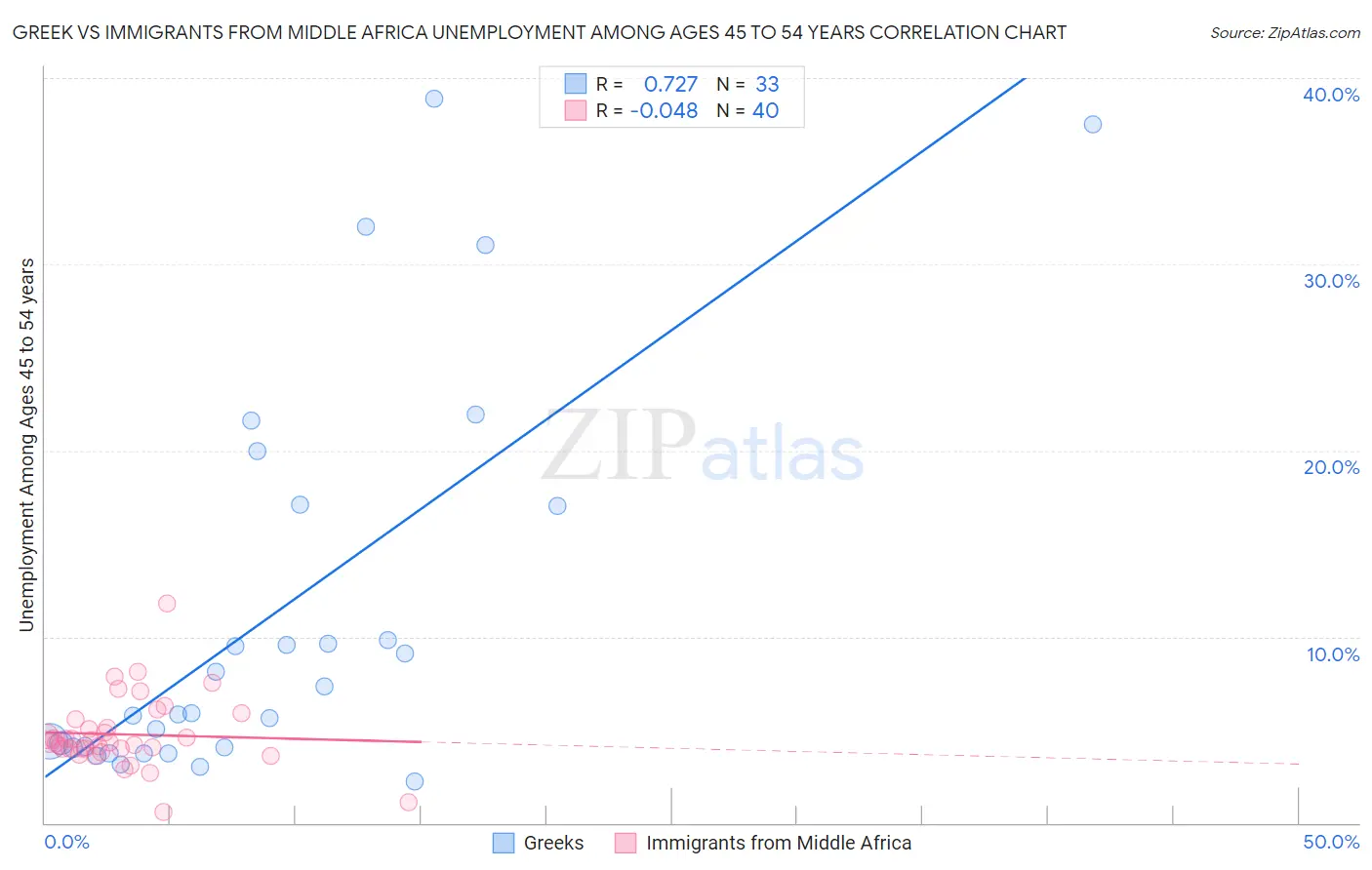 Greek vs Immigrants from Middle Africa Unemployment Among Ages 45 to 54 years