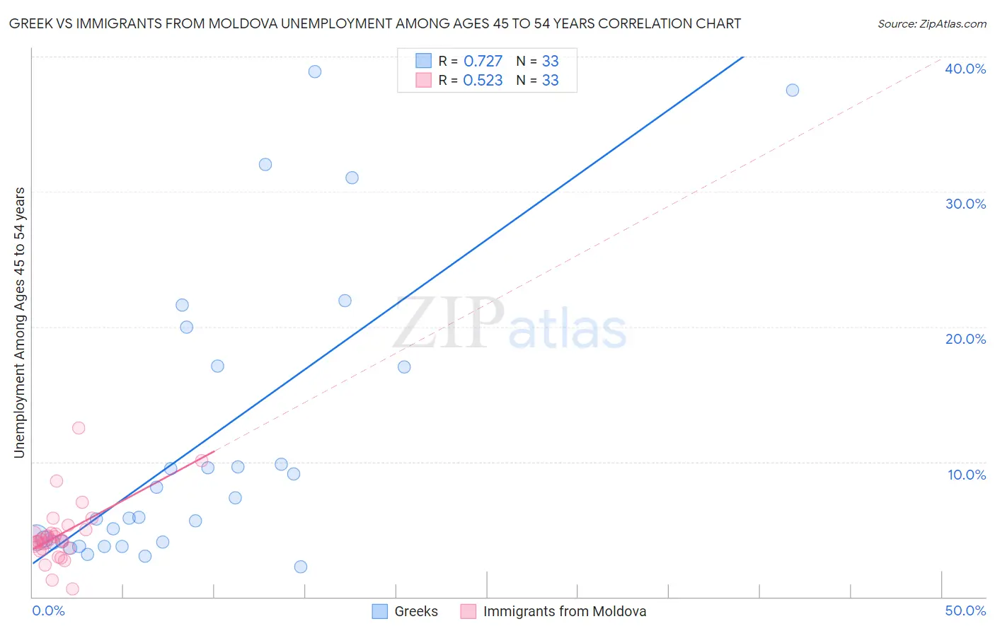 Greek vs Immigrants from Moldova Unemployment Among Ages 45 to 54 years