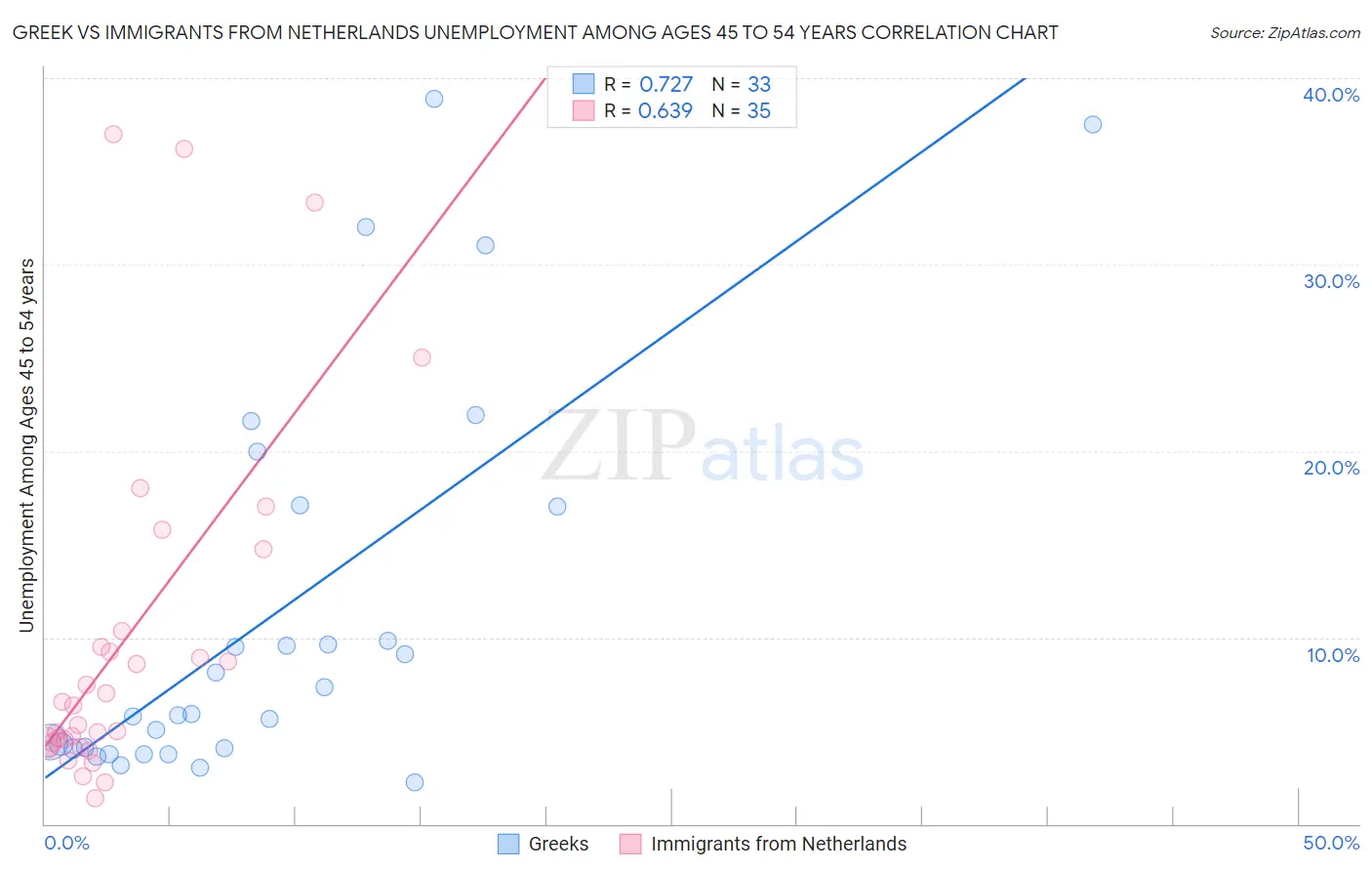 Greek vs Immigrants from Netherlands Unemployment Among Ages 45 to 54 years