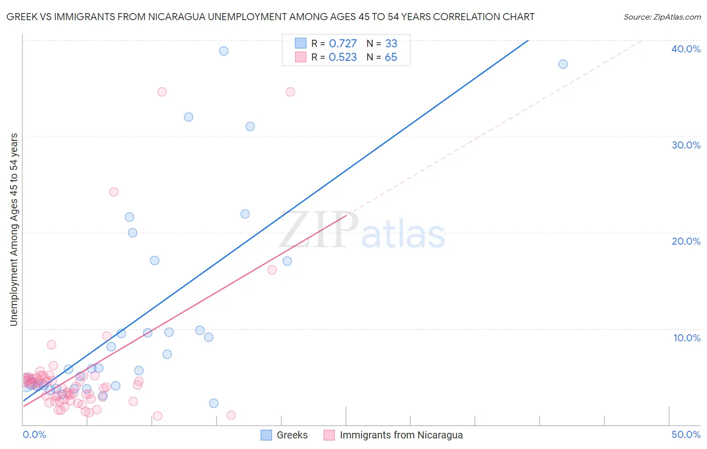 Greek vs Immigrants from Nicaragua Unemployment Among Ages 45 to 54 years