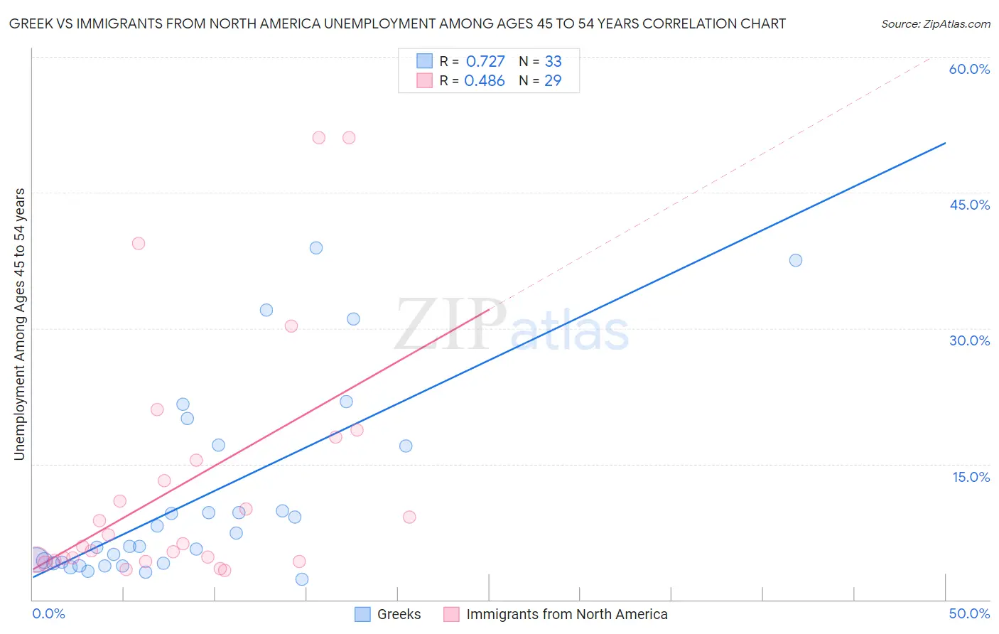 Greek vs Immigrants from North America Unemployment Among Ages 45 to 54 years