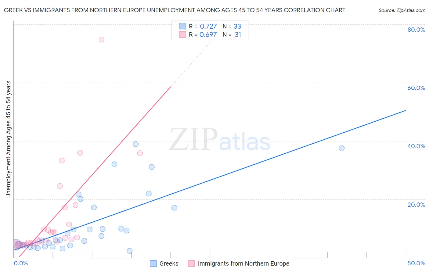Greek vs Immigrants from Northern Europe Unemployment Among Ages 45 to 54 years