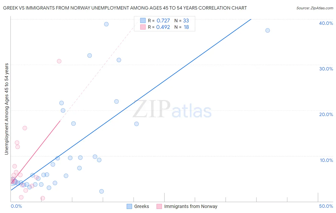 Greek vs Immigrants from Norway Unemployment Among Ages 45 to 54 years