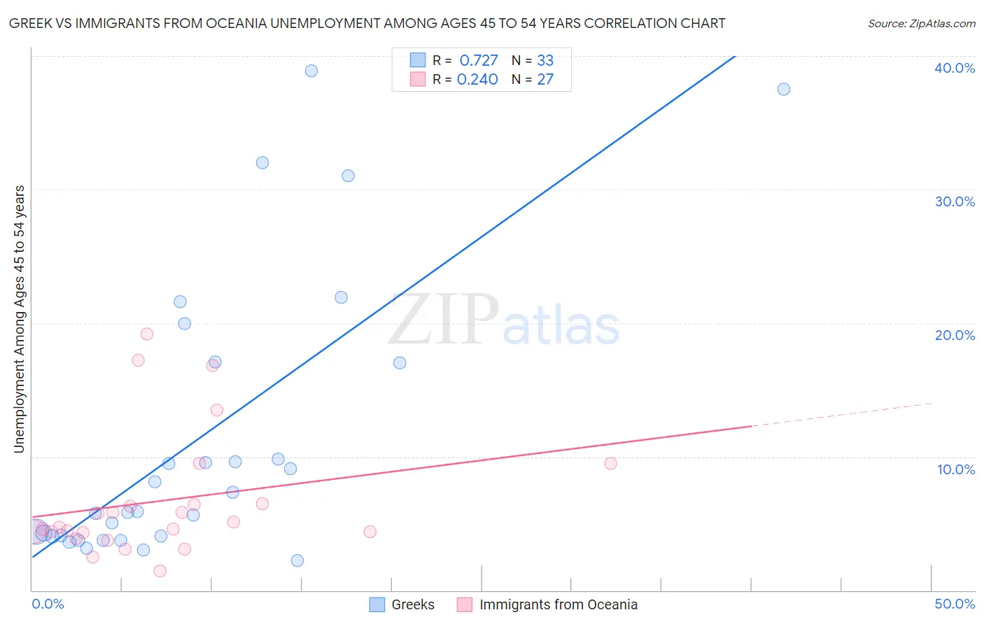 Greek vs Immigrants from Oceania Unemployment Among Ages 45 to 54 years