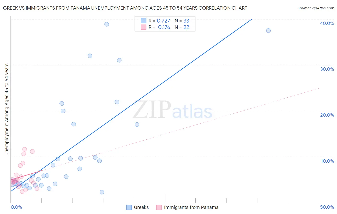 Greek vs Immigrants from Panama Unemployment Among Ages 45 to 54 years