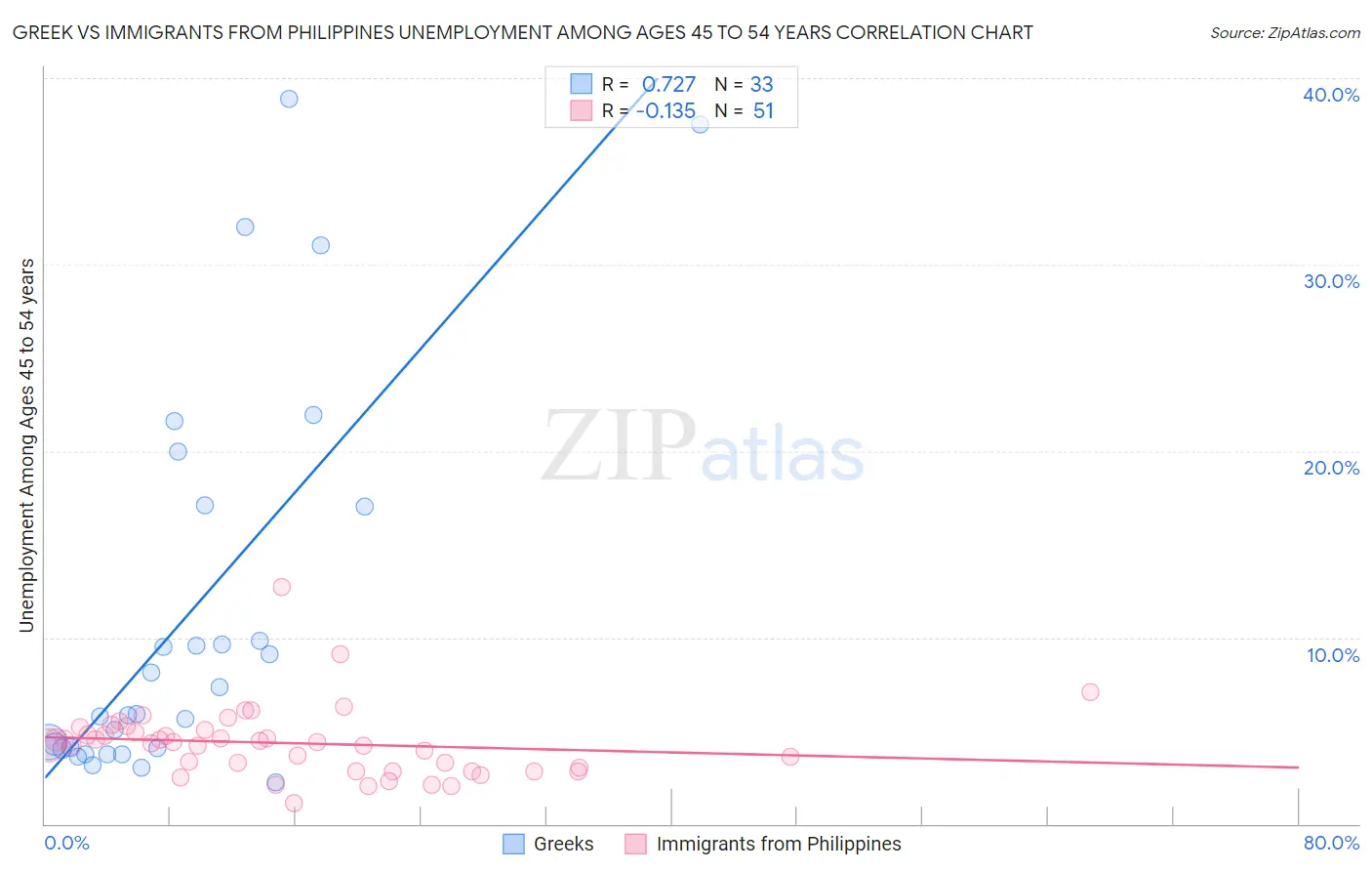 Greek vs Immigrants from Philippines Unemployment Among Ages 45 to 54 years