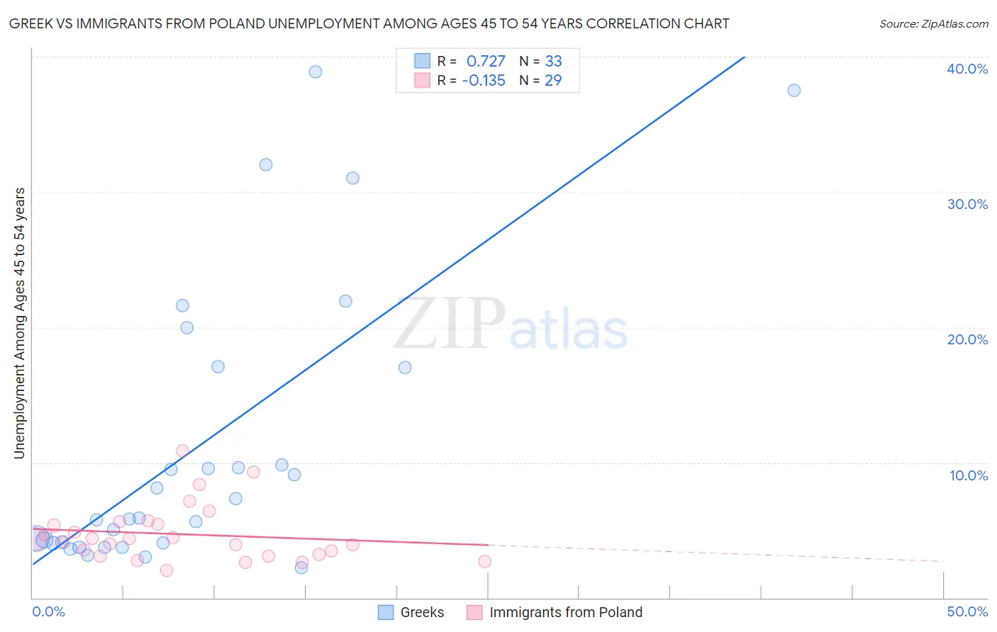 Greek vs Immigrants from Poland Unemployment Among Ages 45 to 54 years