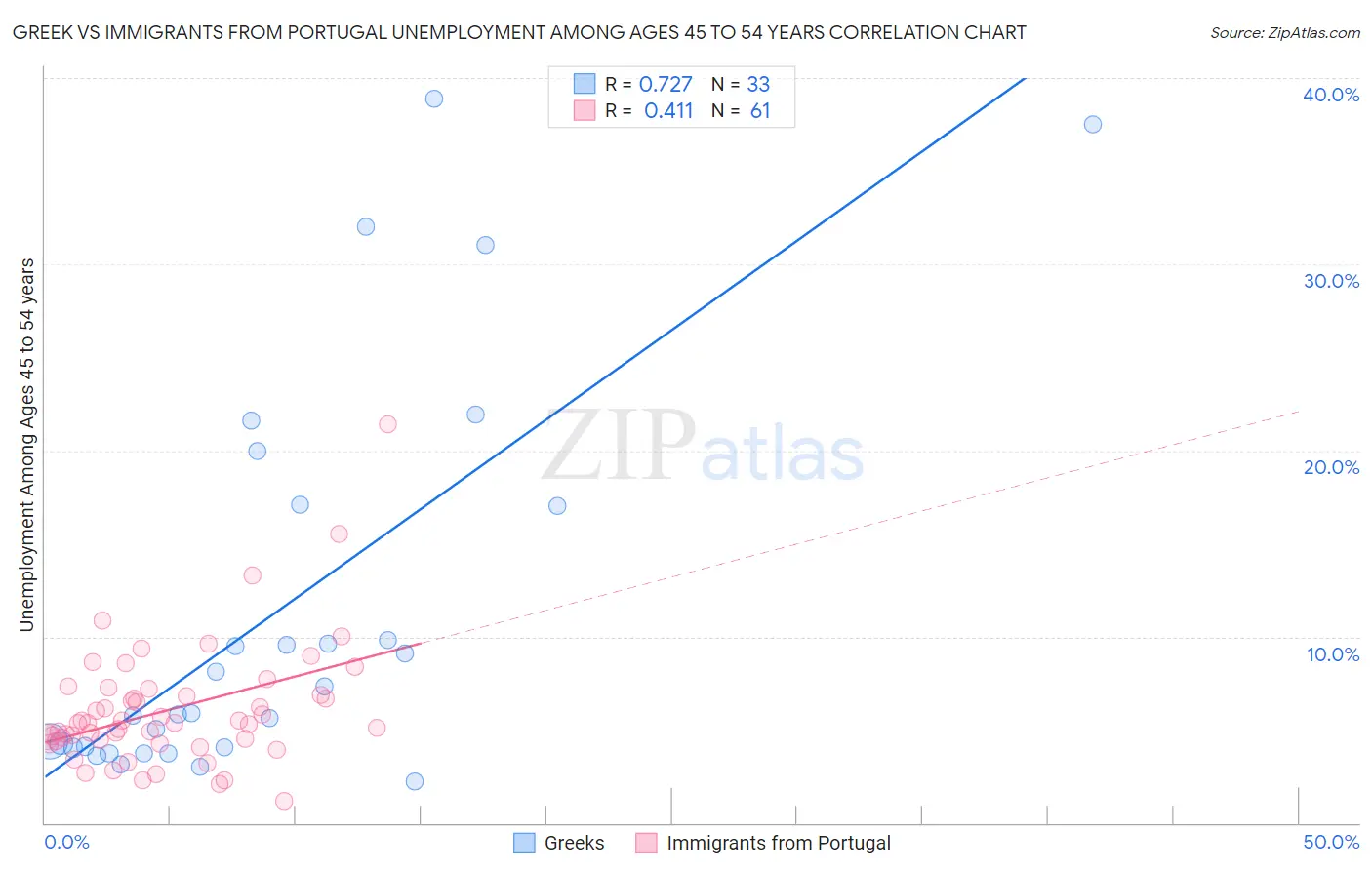 Greek vs Immigrants from Portugal Unemployment Among Ages 45 to 54 years