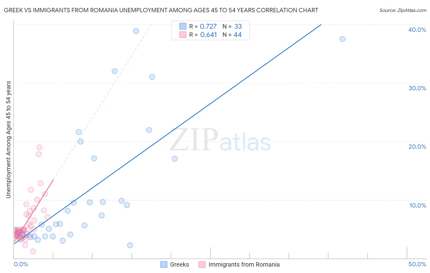 Greek vs Immigrants from Romania Unemployment Among Ages 45 to 54 years