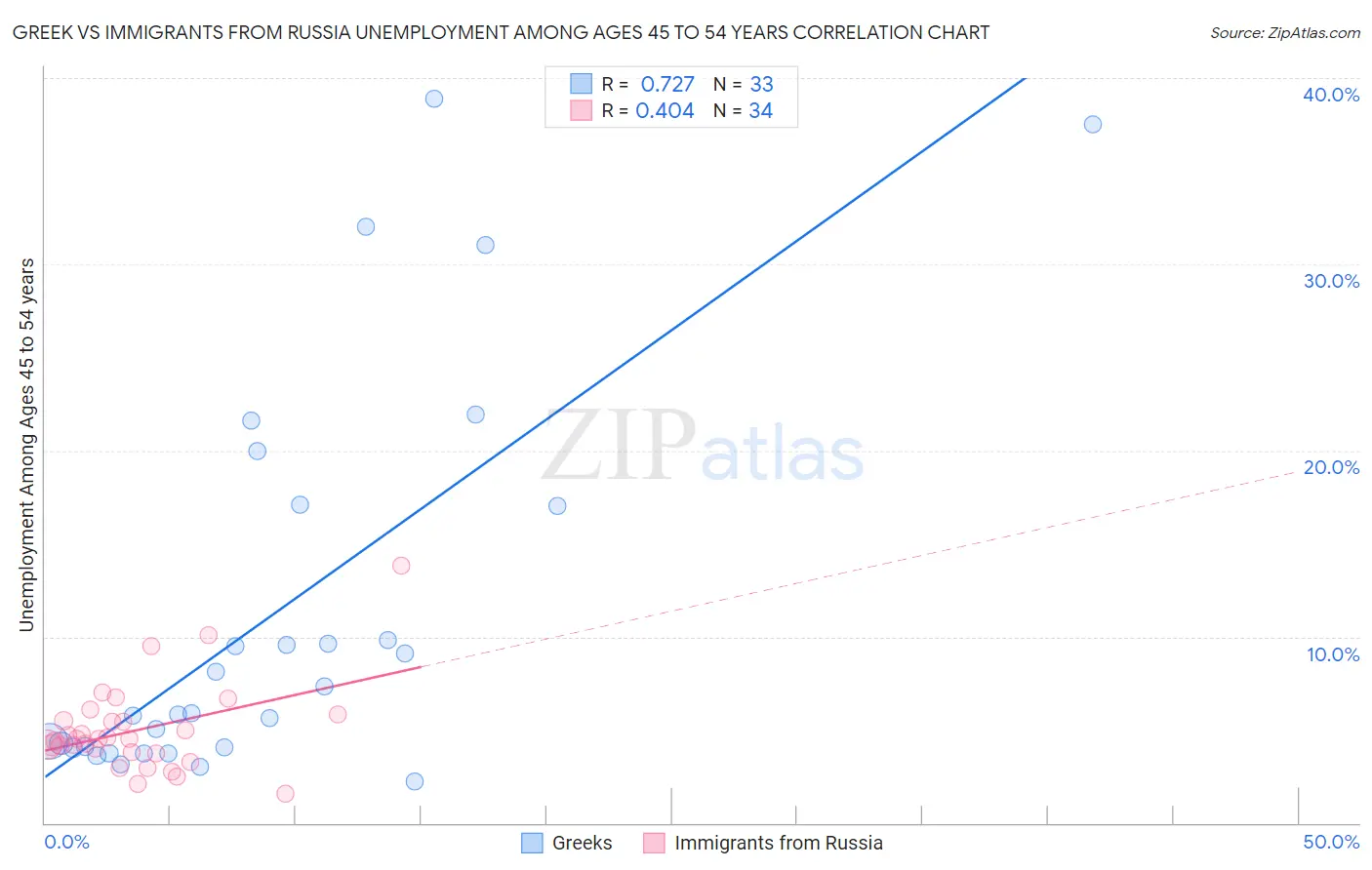 Greek vs Immigrants from Russia Unemployment Among Ages 45 to 54 years