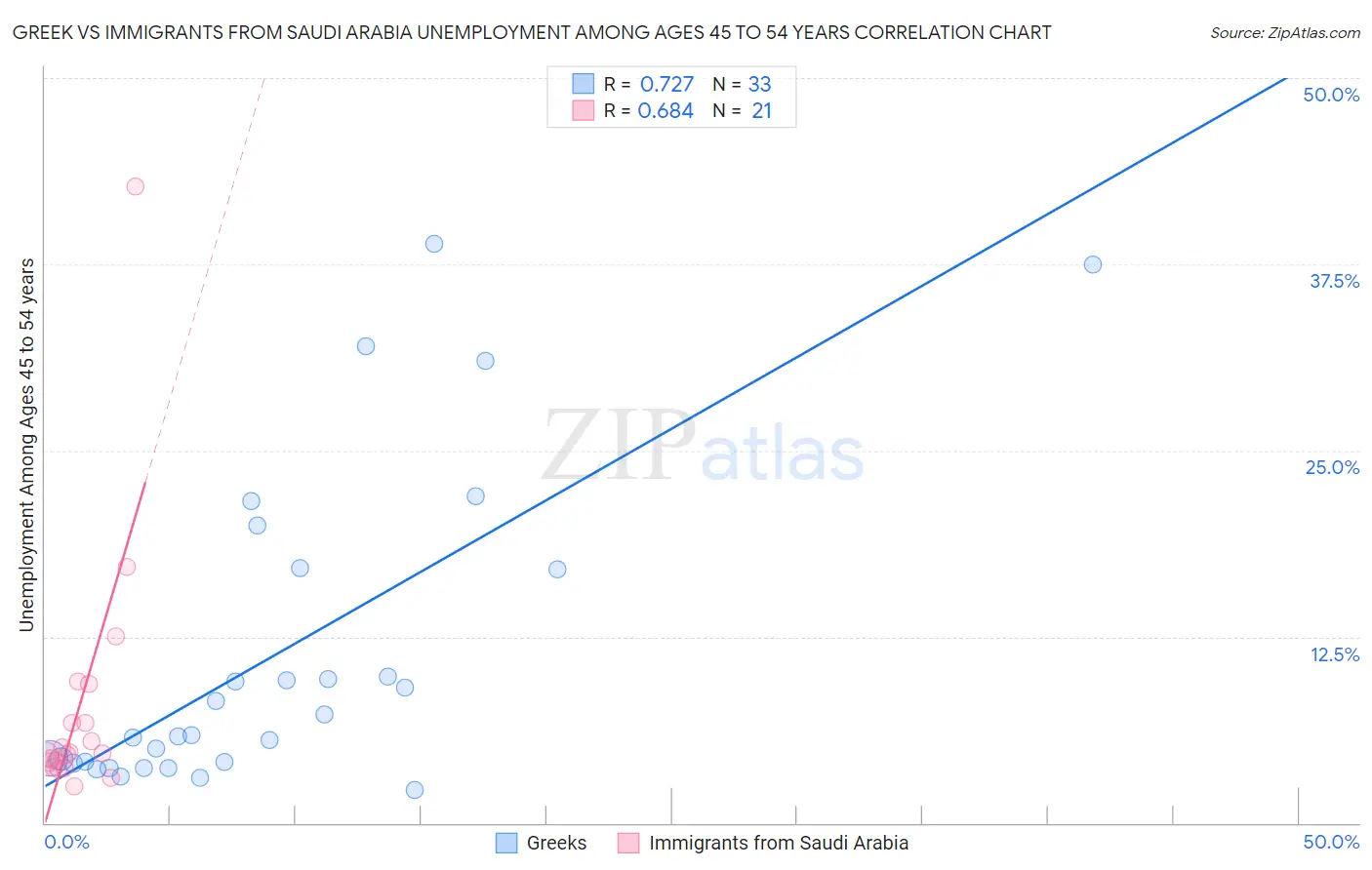 Greek vs Immigrants from Saudi Arabia Unemployment Among Ages 45 to 54 years