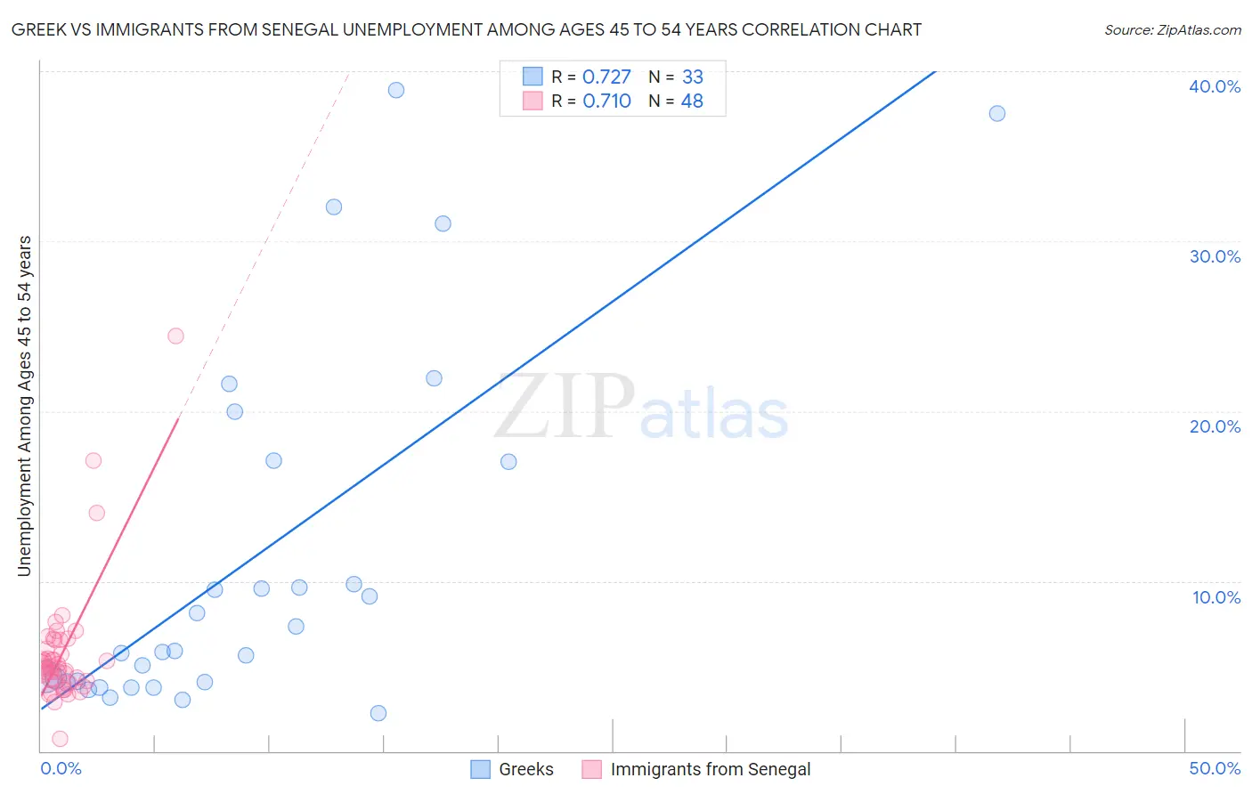 Greek vs Immigrants from Senegal Unemployment Among Ages 45 to 54 years