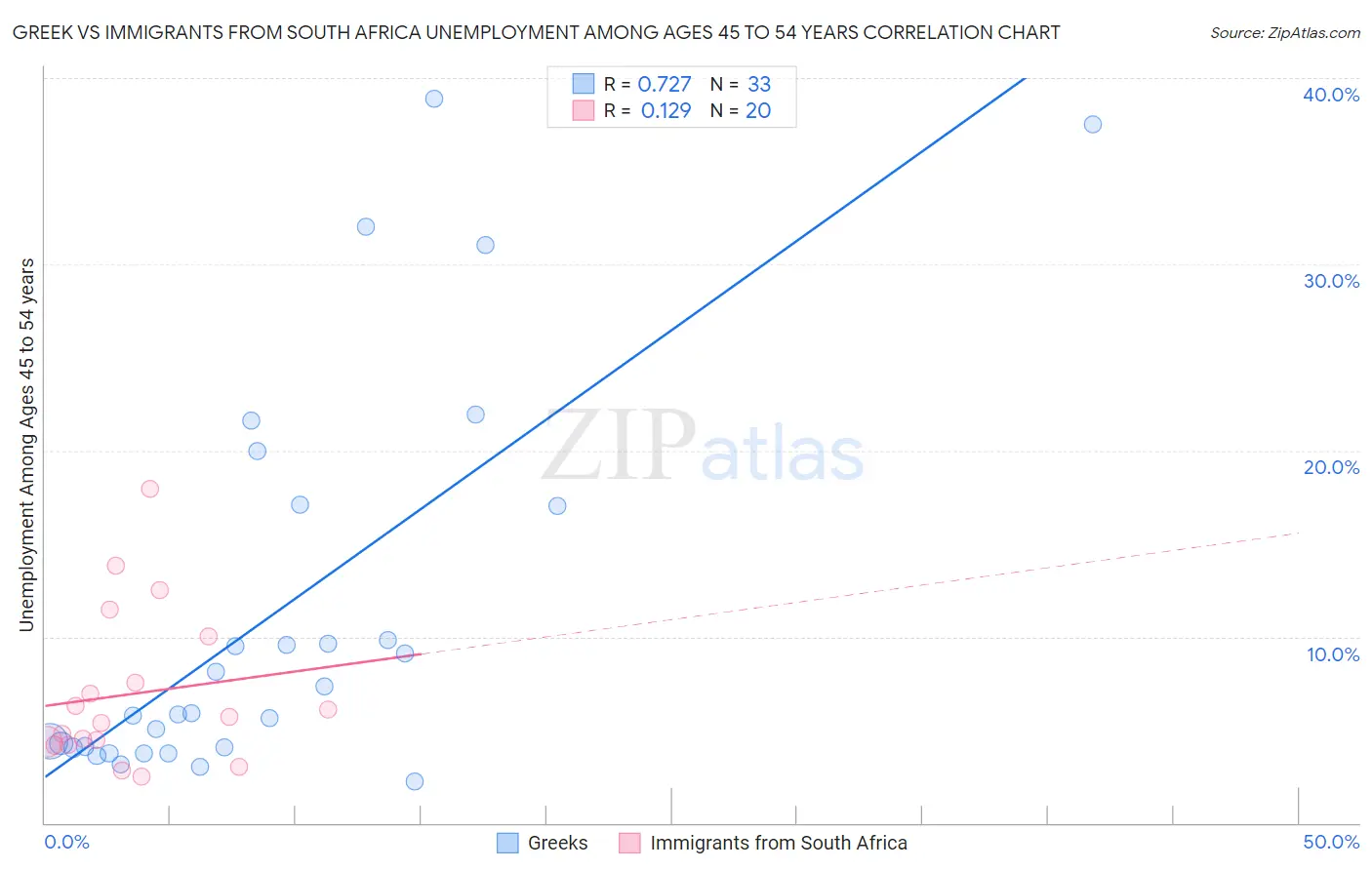 Greek vs Immigrants from South Africa Unemployment Among Ages 45 to 54 years