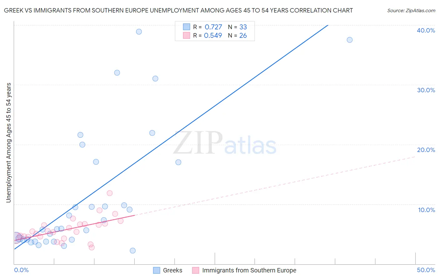 Greek vs Immigrants from Southern Europe Unemployment Among Ages 45 to 54 years
