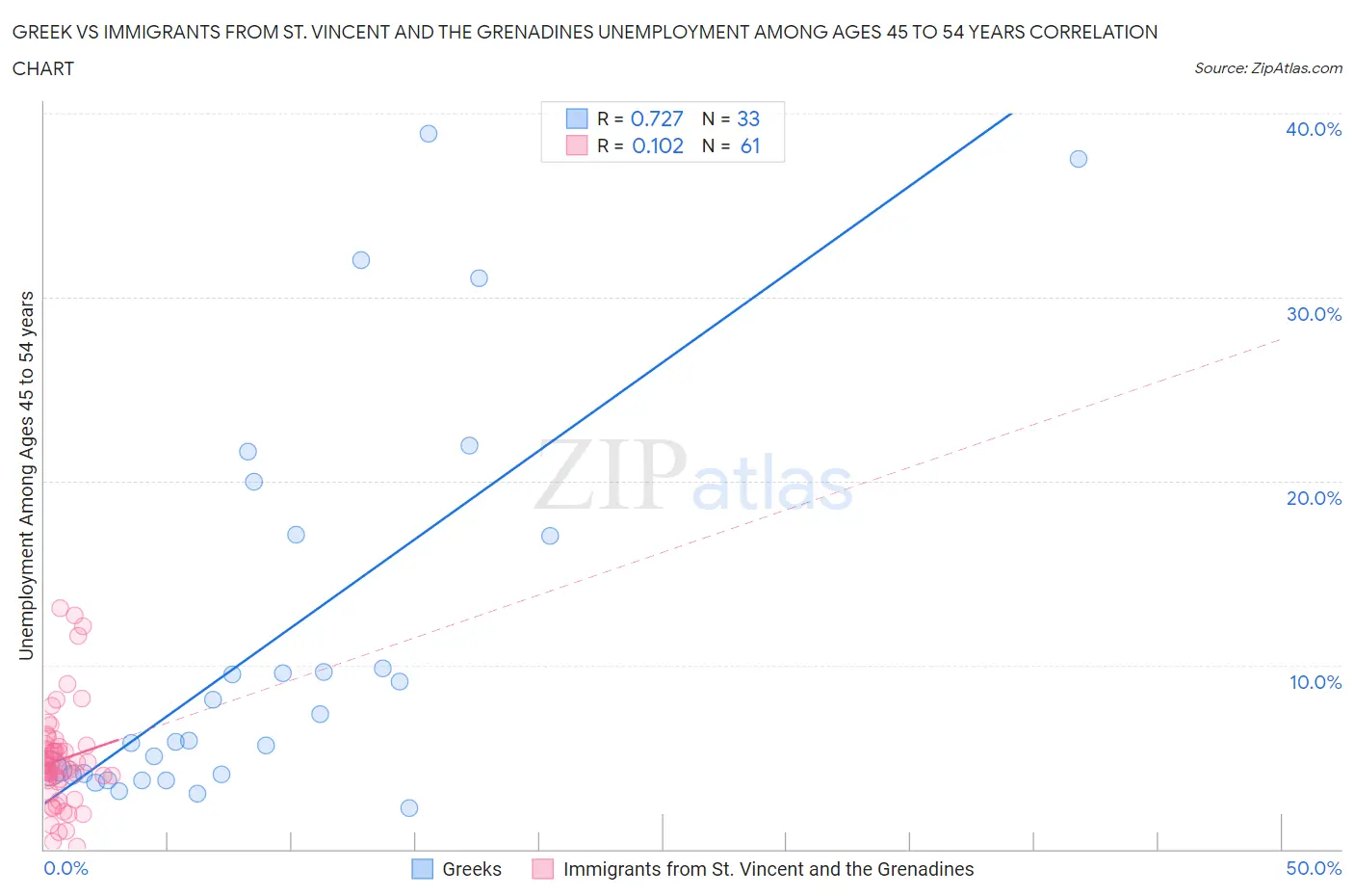 Greek vs Immigrants from St. Vincent and the Grenadines Unemployment Among Ages 45 to 54 years