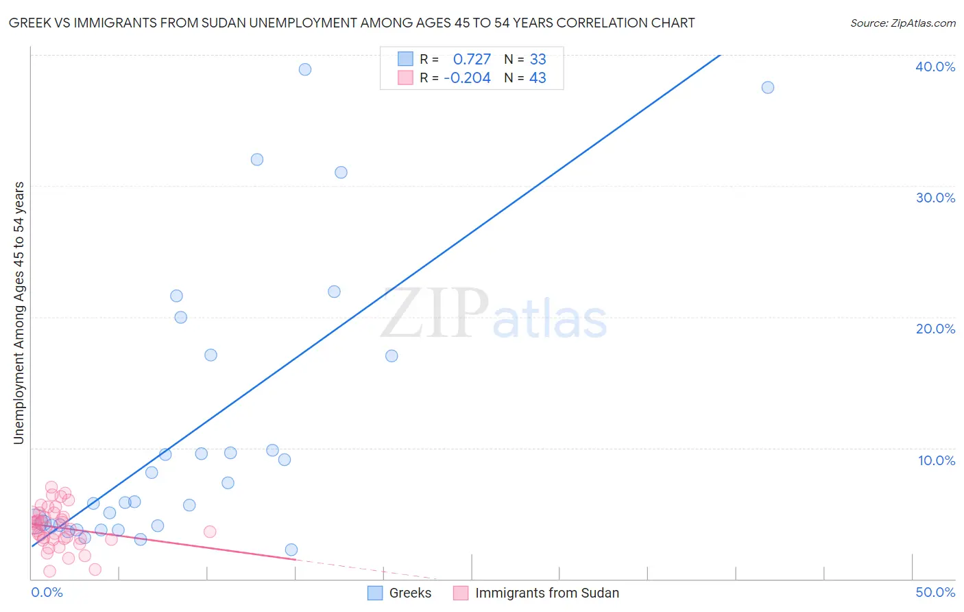 Greek vs Immigrants from Sudan Unemployment Among Ages 45 to 54 years