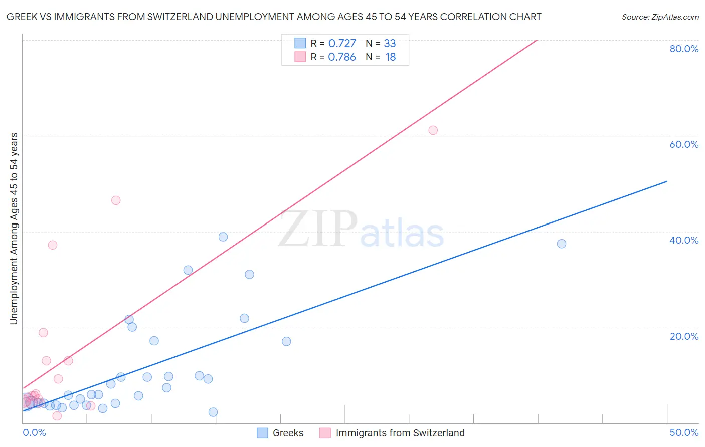 Greek vs Immigrants from Switzerland Unemployment Among Ages 45 to 54 years