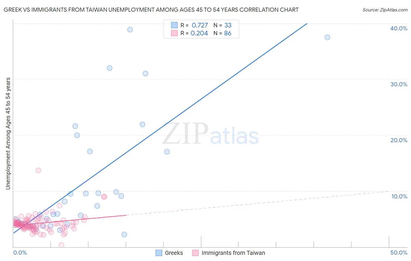Greek vs Immigrants from Taiwan Unemployment Among Ages 45 to 54 years