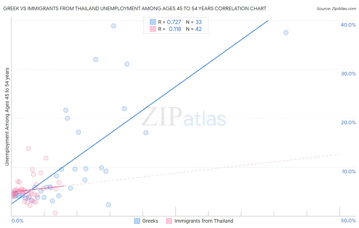Greek vs Immigrants from Thailand Unemployment Among Ages 45 to 54 years
