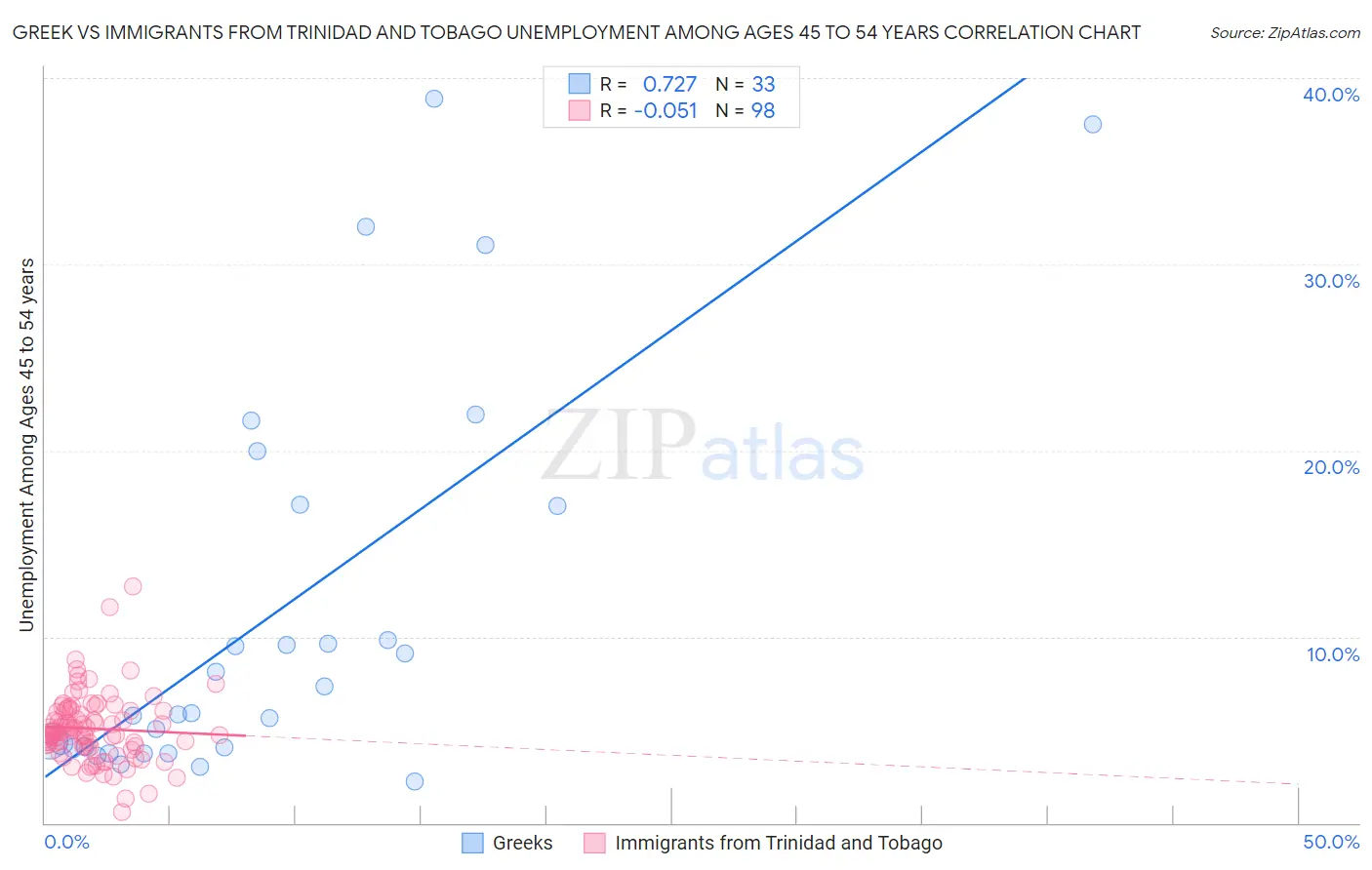 Greek vs Immigrants from Trinidad and Tobago Unemployment Among Ages 45 to 54 years