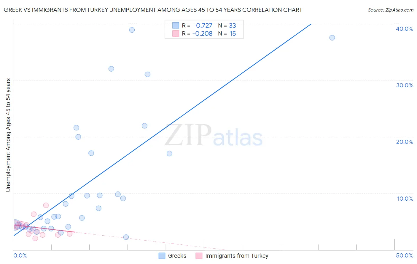 Greek vs Immigrants from Turkey Unemployment Among Ages 45 to 54 years
