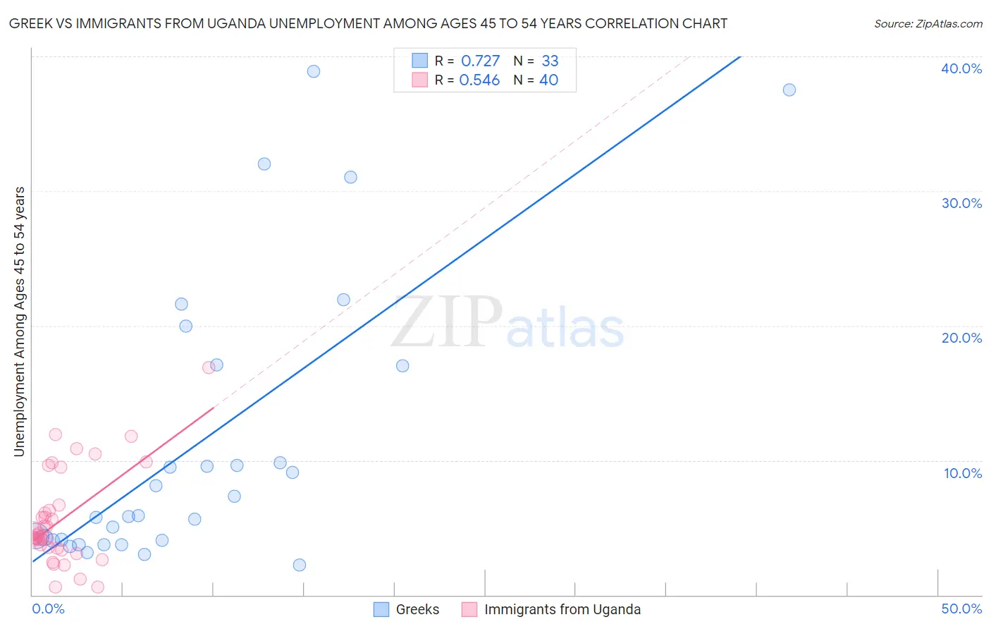 Greek vs Immigrants from Uganda Unemployment Among Ages 45 to 54 years