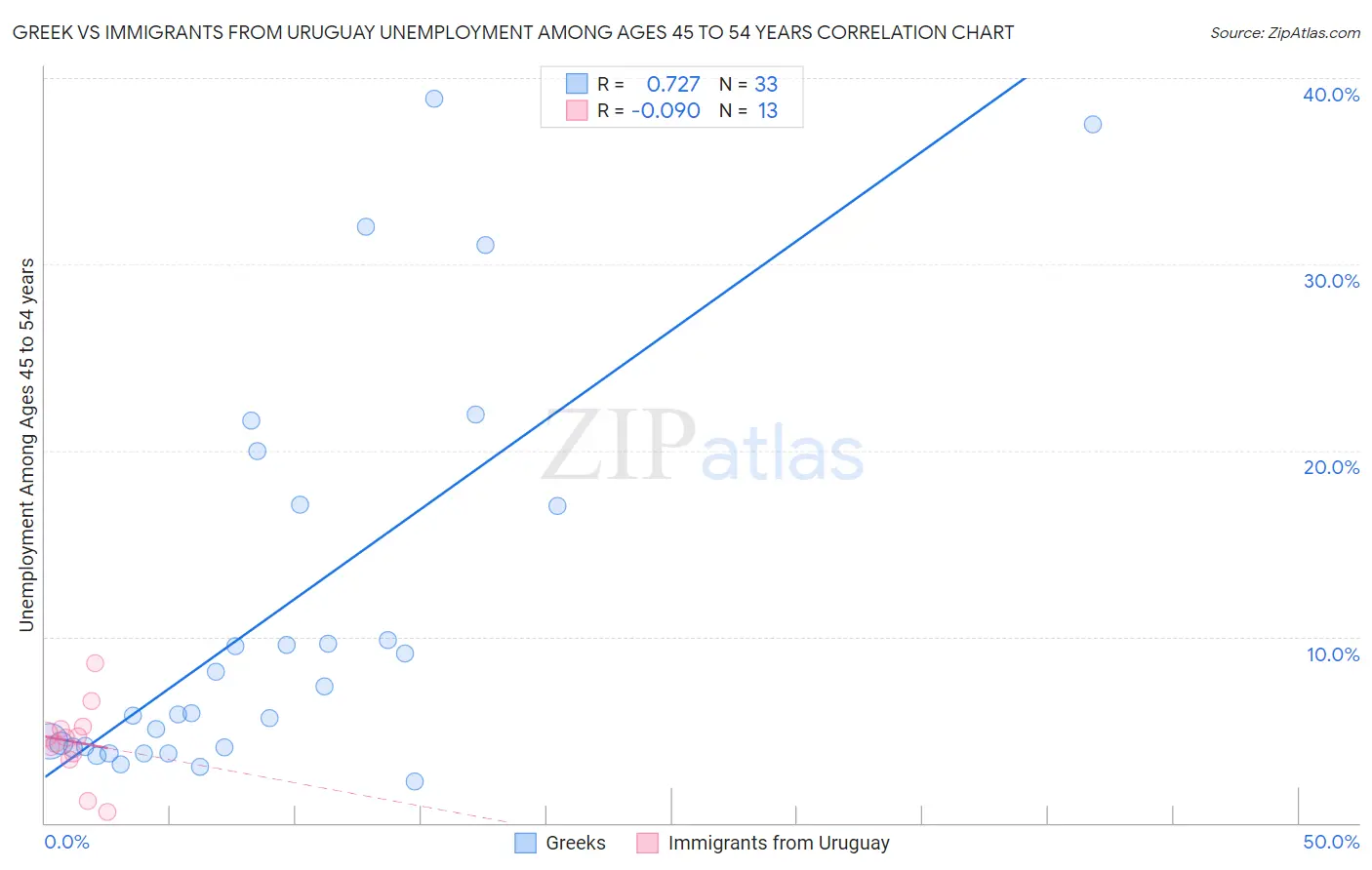 Greek vs Immigrants from Uruguay Unemployment Among Ages 45 to 54 years