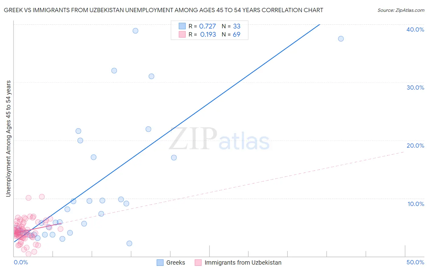 Greek vs Immigrants from Uzbekistan Unemployment Among Ages 45 to 54 years