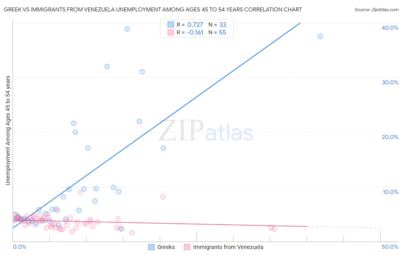 Greek vs Immigrants from Venezuela Unemployment Among Ages 45 to 54 years