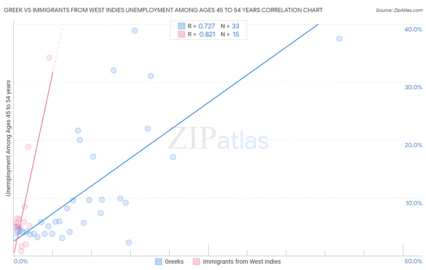 Greek vs Immigrants from West Indies Unemployment Among Ages 45 to 54 years