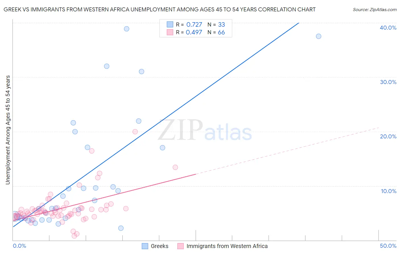 Greek vs Immigrants from Western Africa Unemployment Among Ages 45 to 54 years