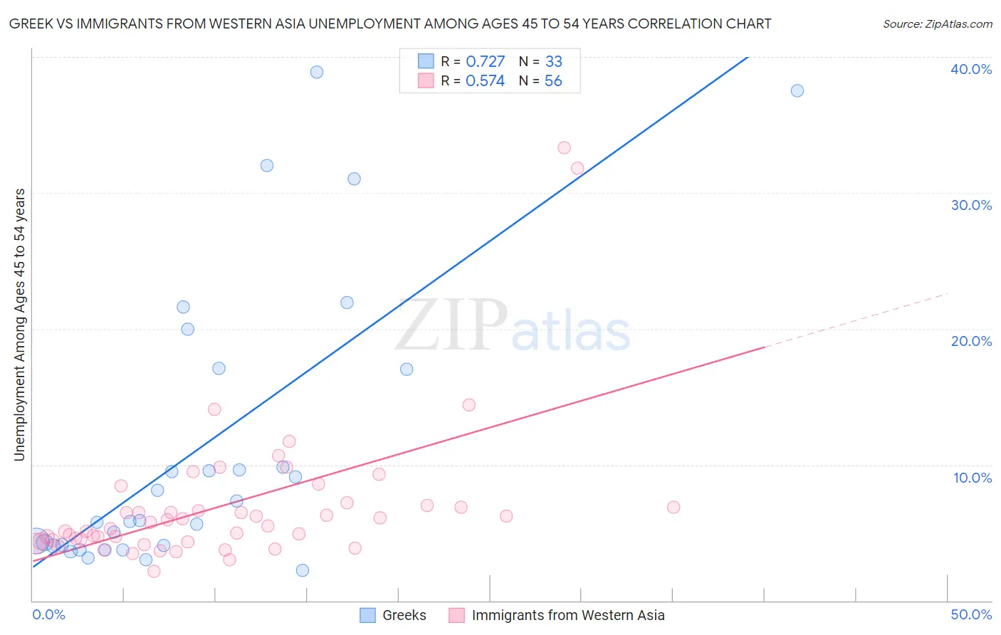 Greek vs Immigrants from Western Asia Unemployment Among Ages 45 to 54 years