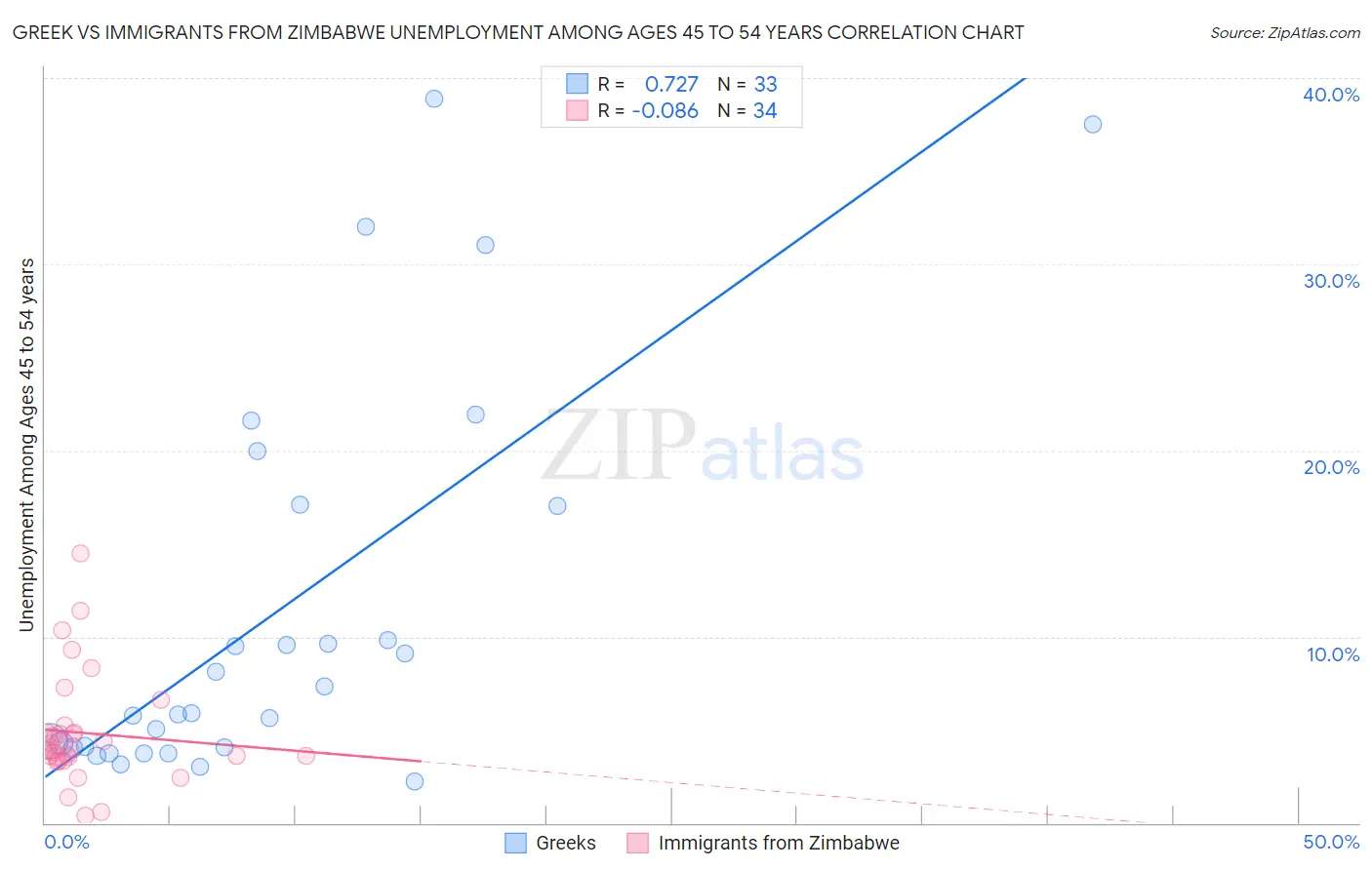 Greek vs Immigrants from Zimbabwe Unemployment Among Ages 45 to 54 years