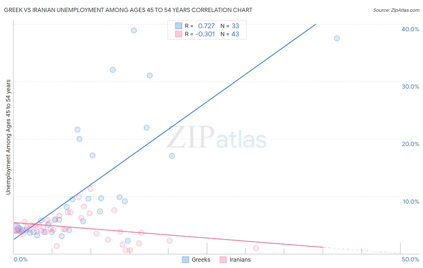 Greek vs Iranian Unemployment Among Ages 45 to 54 years