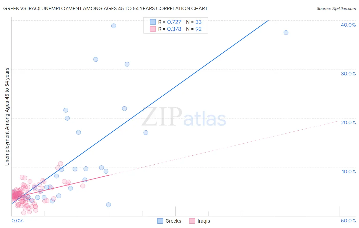 Greek vs Iraqi Unemployment Among Ages 45 to 54 years